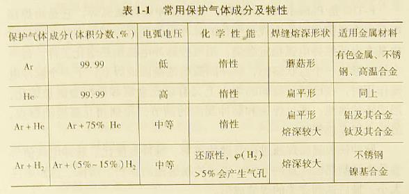 如何选择TG焊的保护气体?