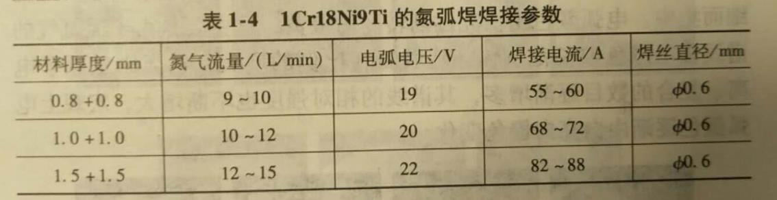 常用不锈钢的熔化极氮弧焊焊接参数如何确定?