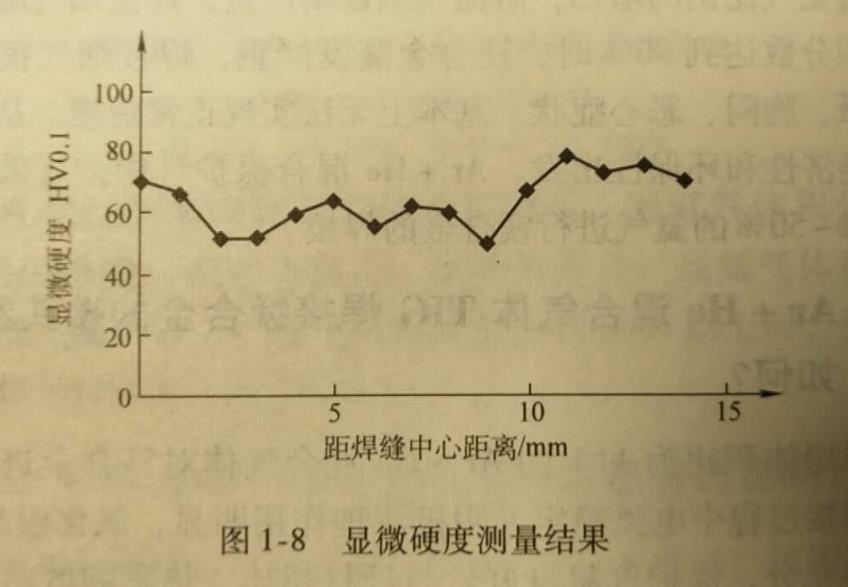 Ar+He混合气体TG焊接镁合金的接头显微硬度如何分布?