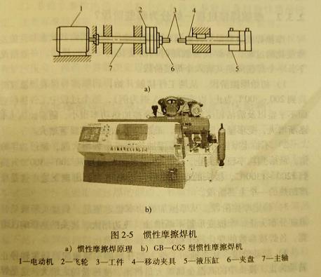 惯性摩擦焊机由哪些部分组成?