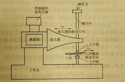 超声波焊接的工作原理是什么?