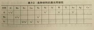 异种金属组合激光焊的可能性如何?