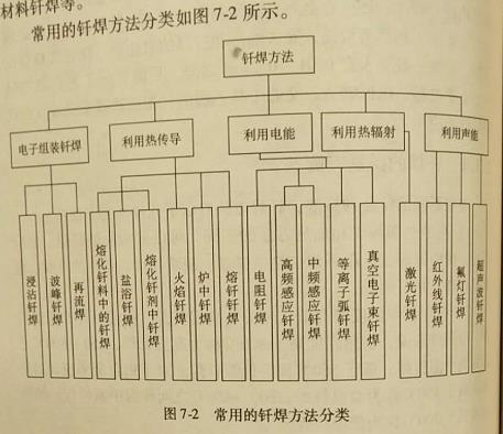 钎焊的类别有哪些?