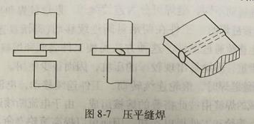 按接头形式不同缝焊分哪些类型?