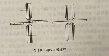 按接头形式不同缝焊分哪些类型?