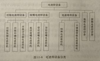 电渣焊设备组成及分类有哪些?