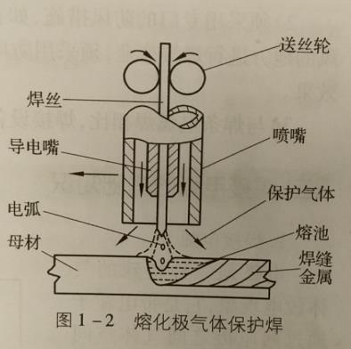 非熔化极气体保护焊与熔化极气体保护焊的焊接原理有什么不同