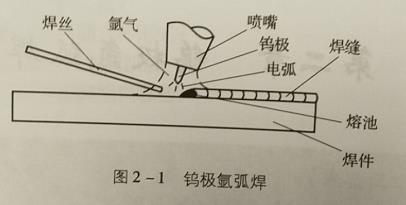 钨极氩弧焊的基本原理