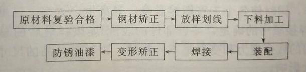 焊接生产的工艺流程?