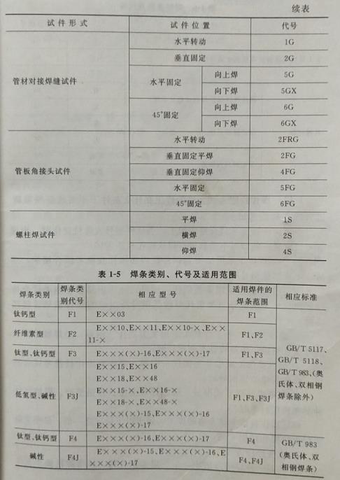 试述焊工考试项目代号的表示方法?