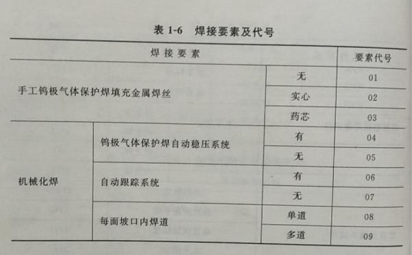 试述焊工考试项目代号的表示方法?