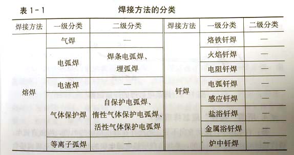 焊接方法有哪些-焊接方法的分类