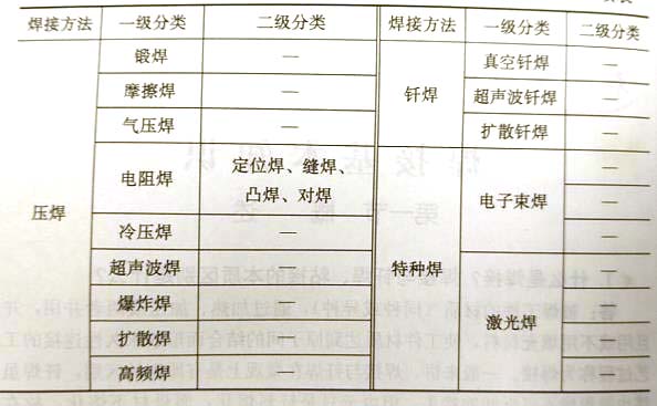 焊接方法有哪些-焊接方法的分类