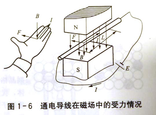 磁场是怎样对通电导体产生作用力的?