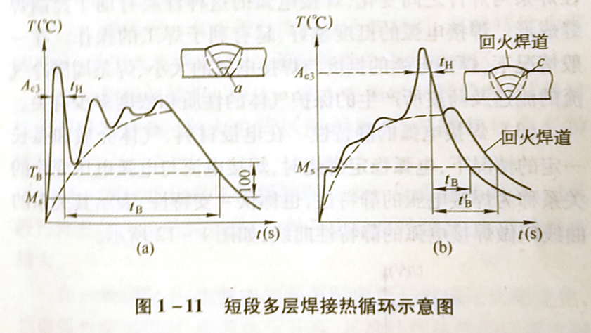 多层多道焊的热循环有什么特点?