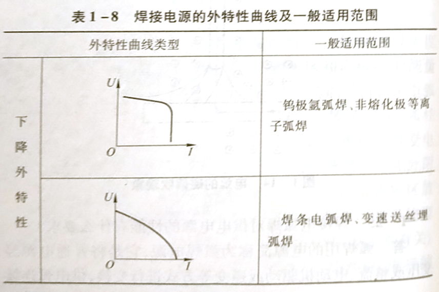 焊接电源的外特性曲线有几类?焊接电源正常的空载电压是多少?