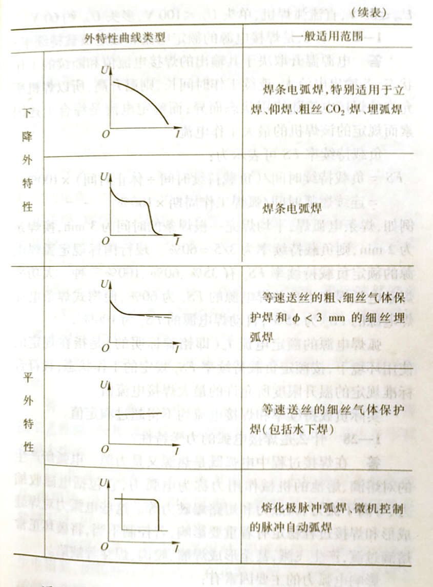 焊接电源的外特性曲线有几类?焊接电源正常的空载电压是多少?