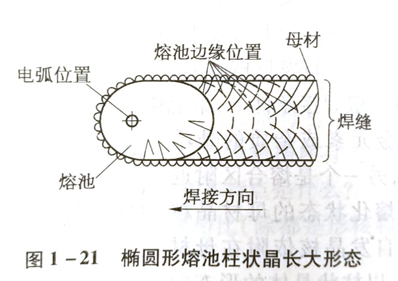 所以对焊接熔池的结品来说,非自发形核起主要作用.