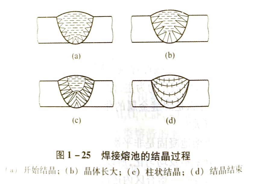 什么是焊接熔池的一次结晶?它有什么特点?