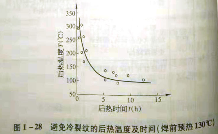 什么是后热?后热的要素是什么?