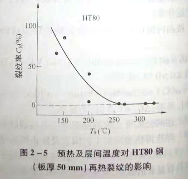 焊接再热裂纹的工艺因素及防止措施是什么?