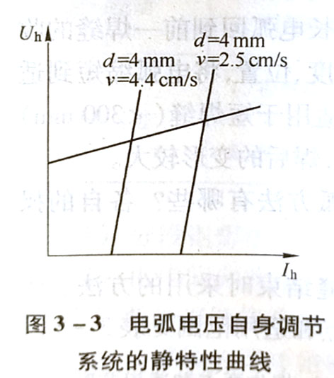 什么是电弧电压自身调节系统的静特性曲线?