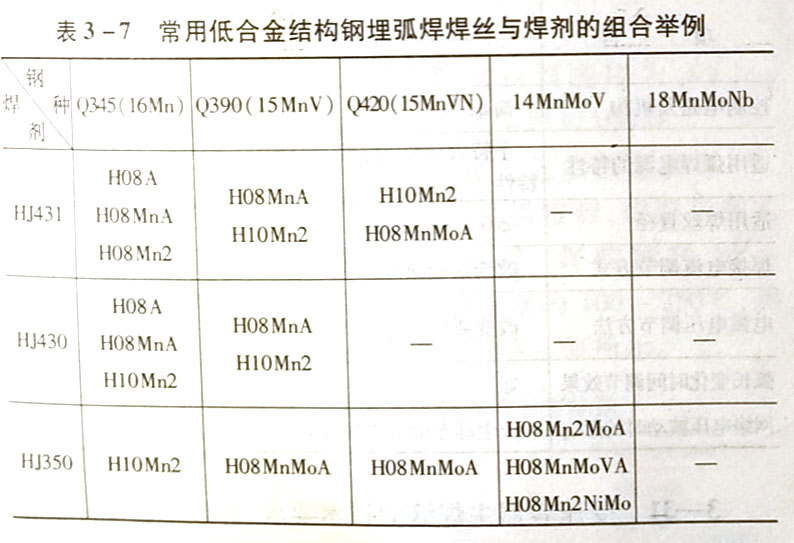 埋弧焊时如何选配使用焊丝与焊剂?