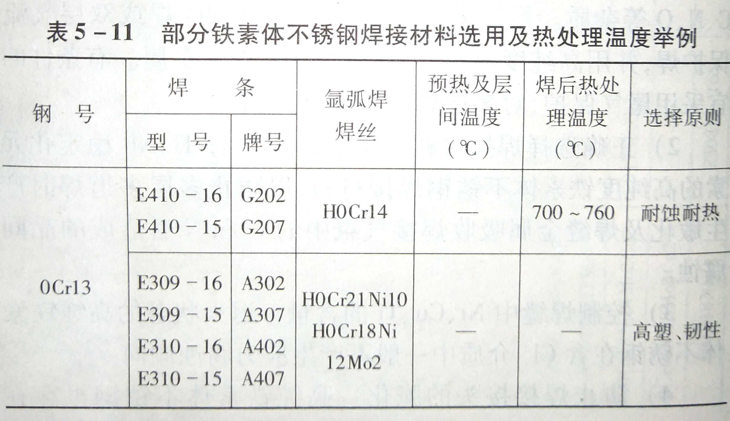 铁素体不锈钢的焊接工艺要素是什么?