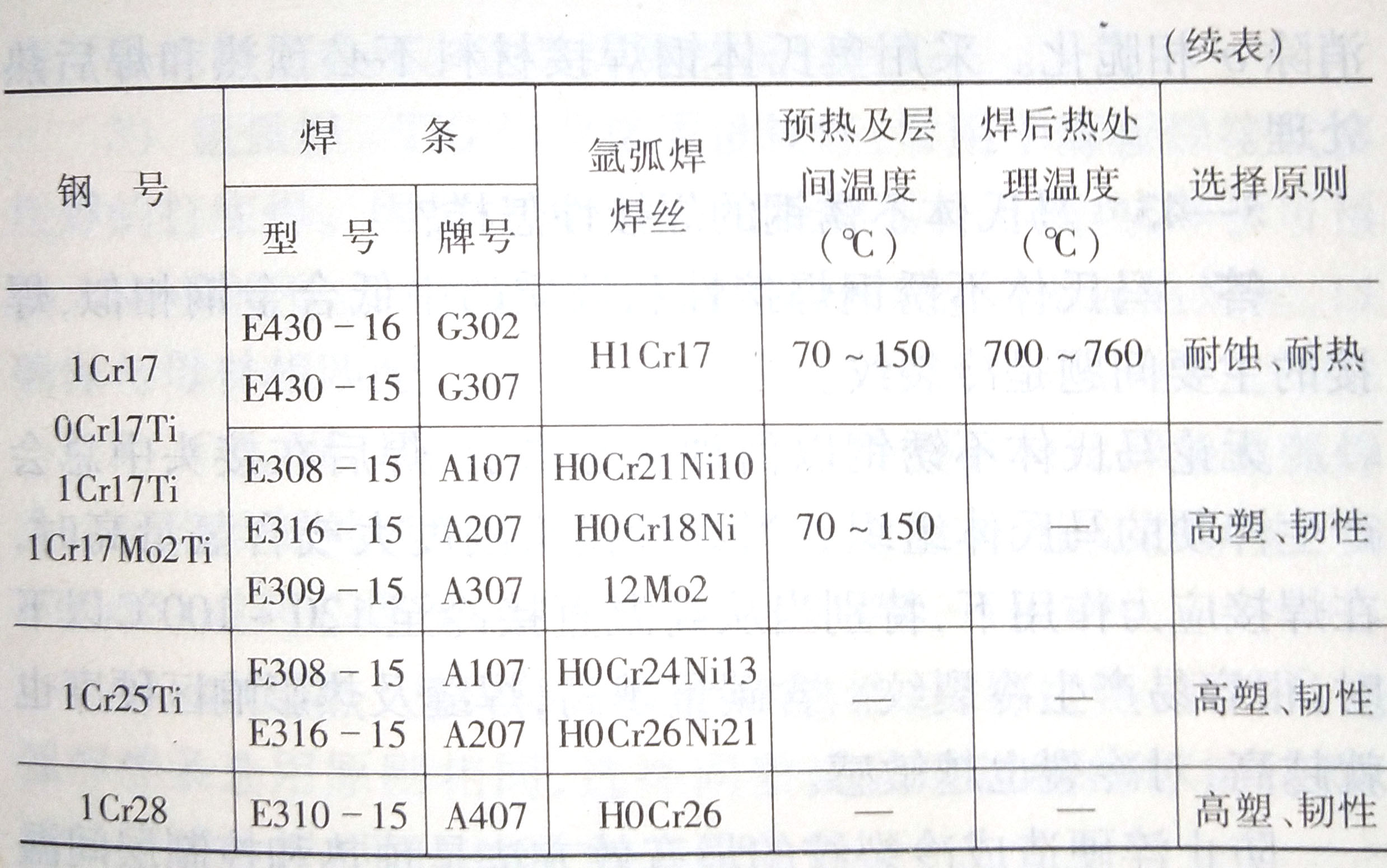 铁素体不锈钢的焊接工艺要素是什么?