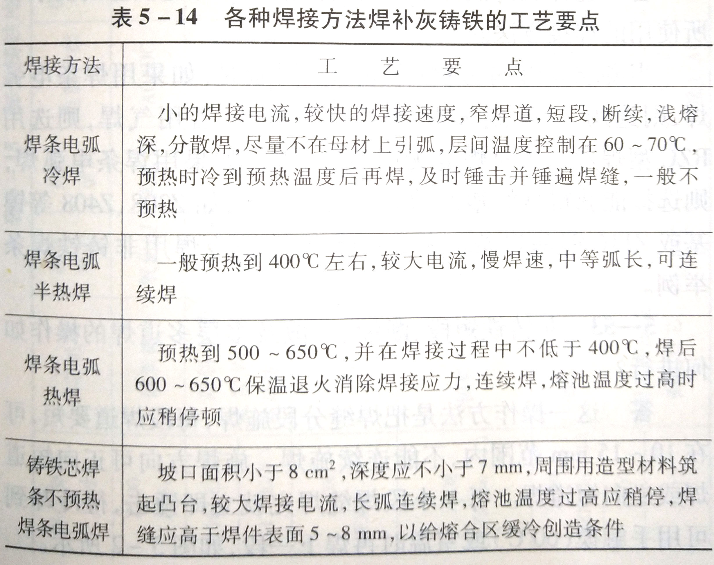 焊补灰铸铁的常用方法有哪几种?各自的工艺要点是什么?