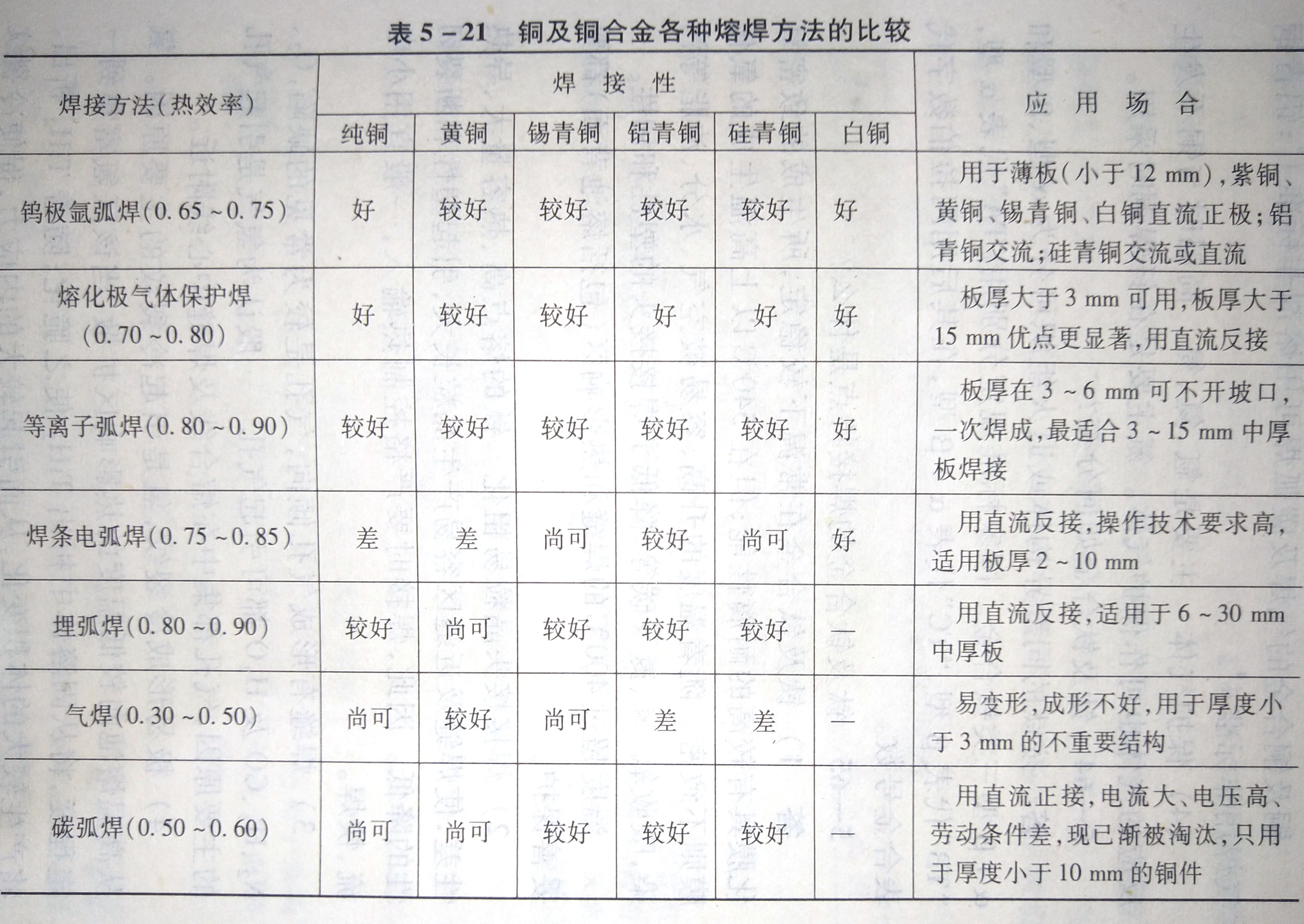 铜及铜合金的各种熔焊方法有何特点?