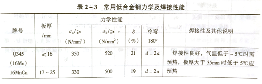 什么是低合金钢?