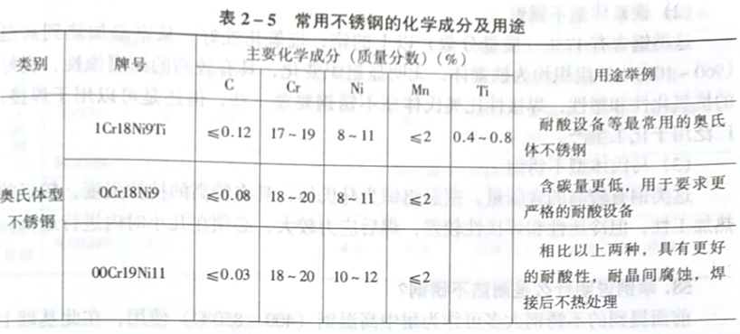 什么是不锈钢?它是怎样分类的?