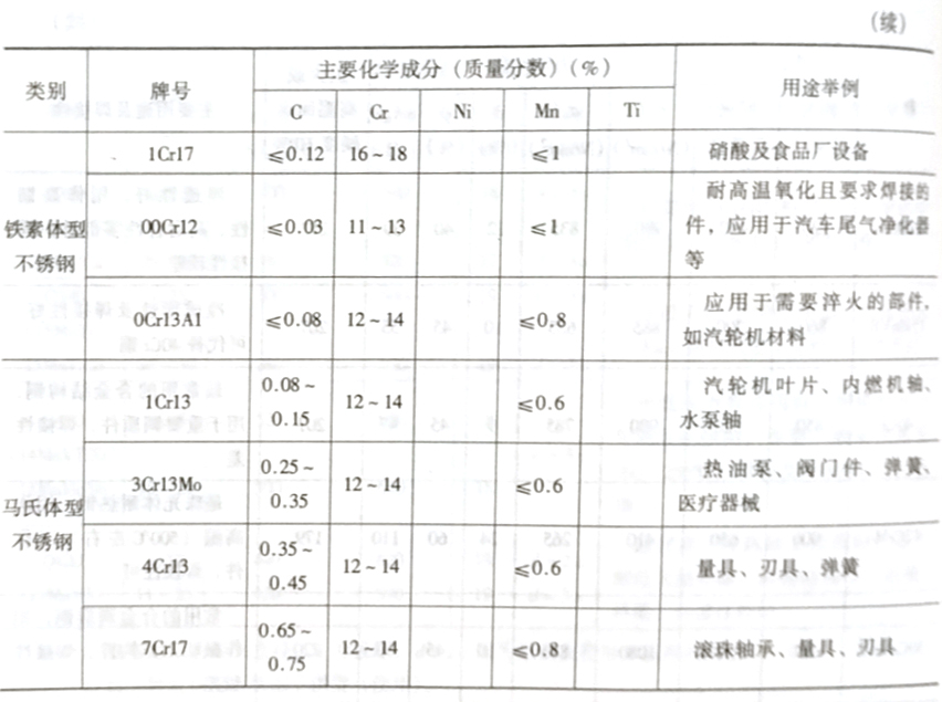 什么是不锈钢?它是怎样分类的?