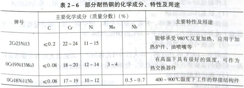 举例说明什么是耐热不锈钢?