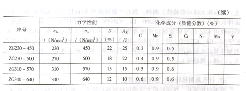 什么是铸钢?它是怎样命名的?